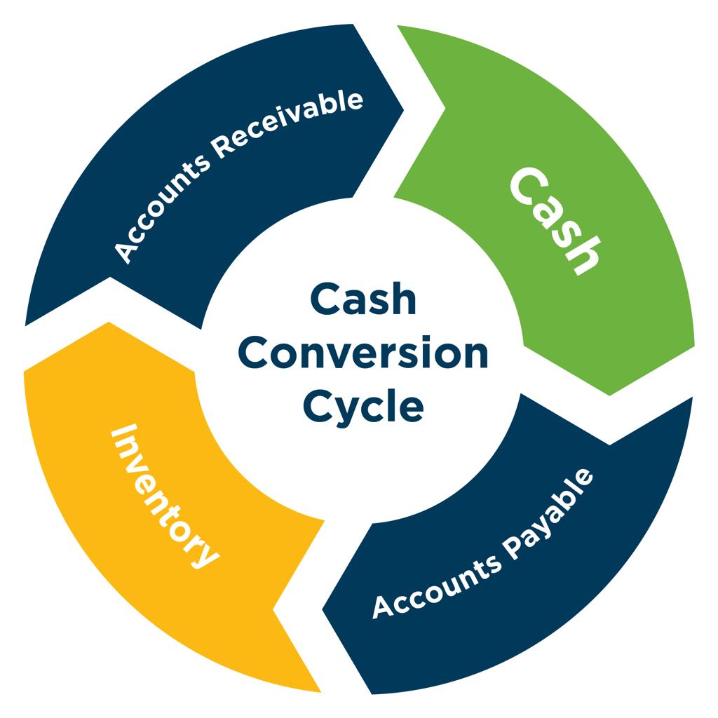 Cash Management: Motives, Objectives and Cash Conversion Cycle