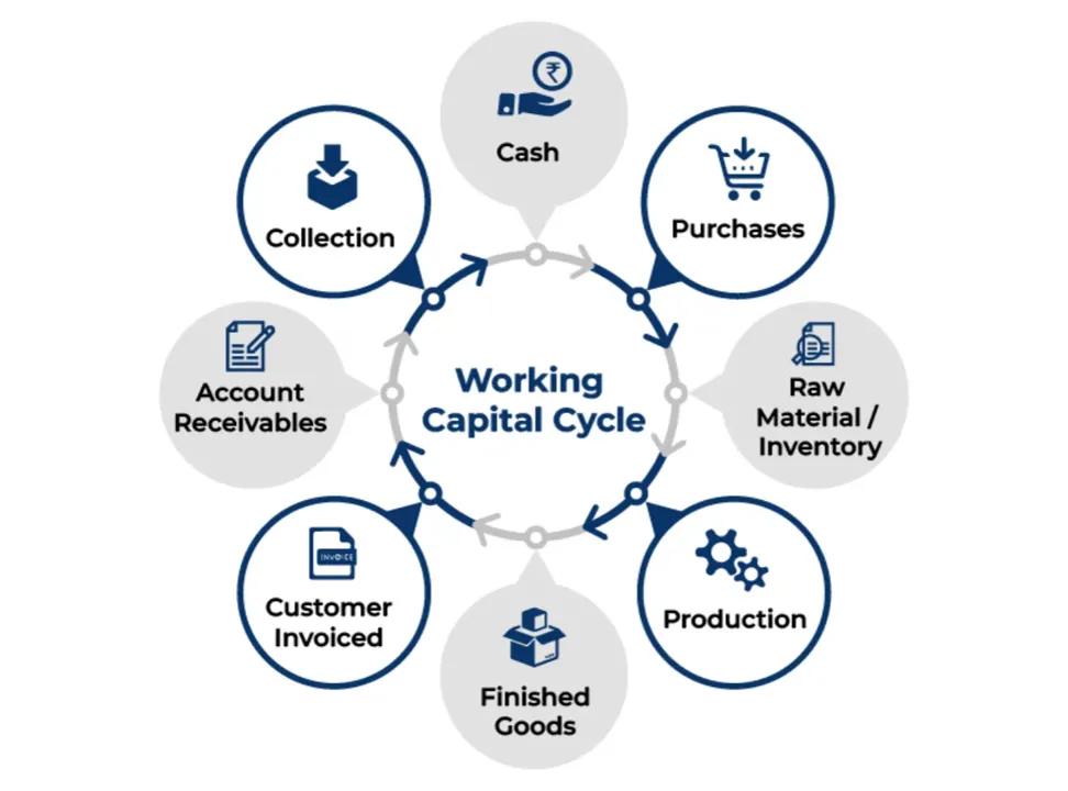Working Capital Management: Introduction, Operating Cycle and Cash Conversion Cycle