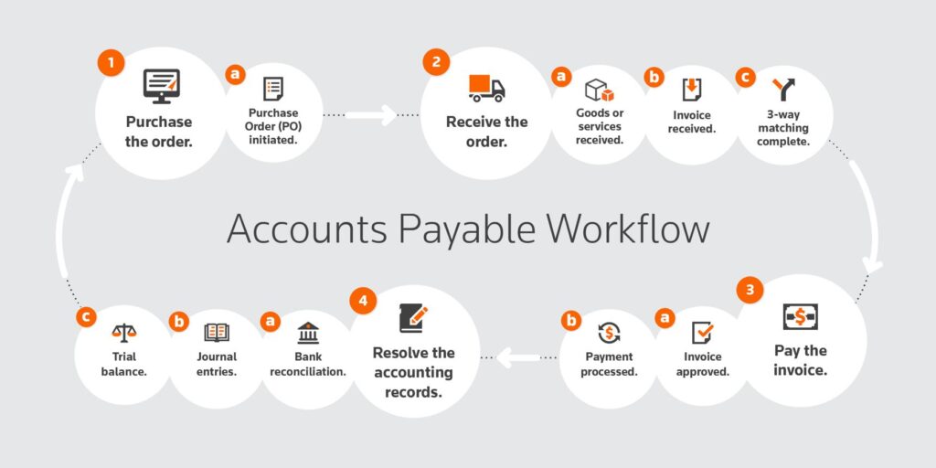 Payables Management: Trade Credit, Discounts and Payment Timing