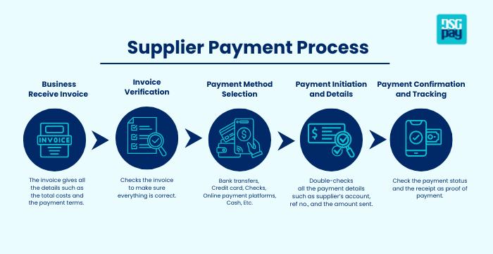 Payable Cycle