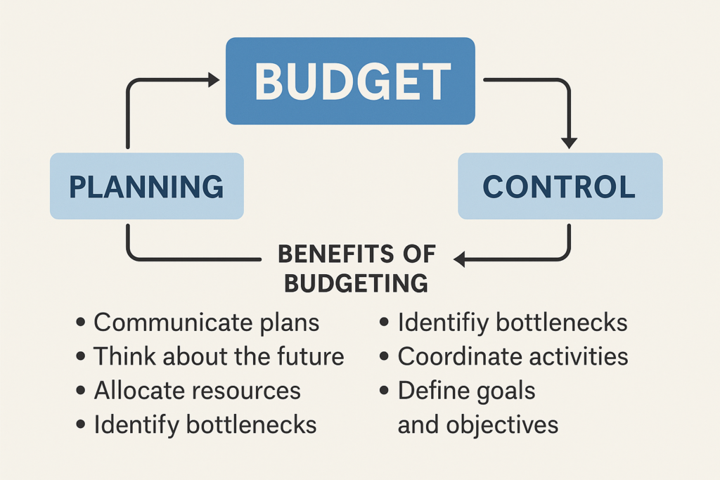 The Basic Framework of Budgeting