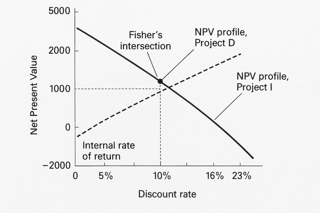 Potential Difficulties in Capital Budgeting