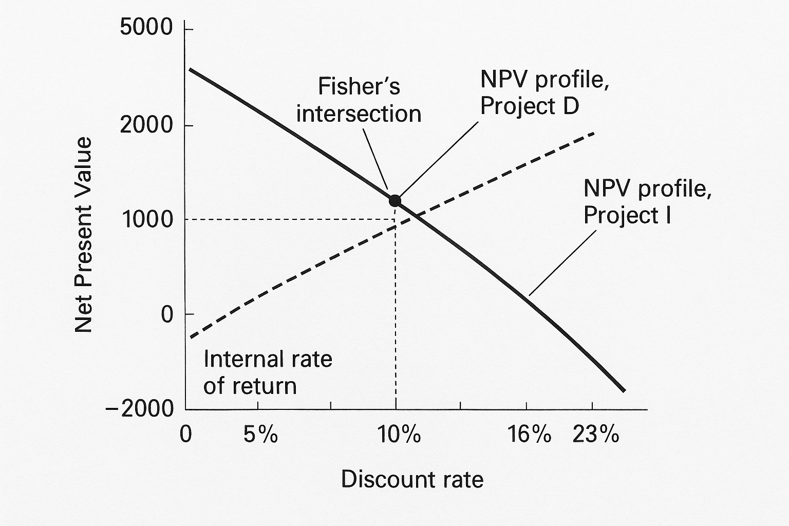 Potential Difficulties in Capital Budgeting