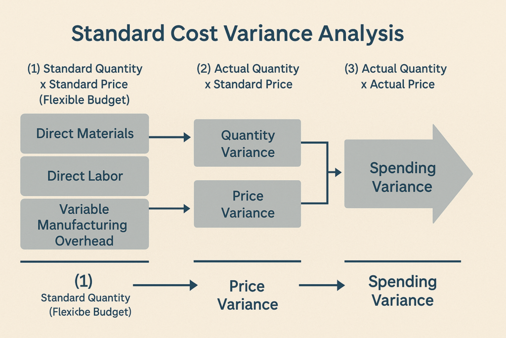 🎓 Understanding Standard Costs in Managerial Accounting