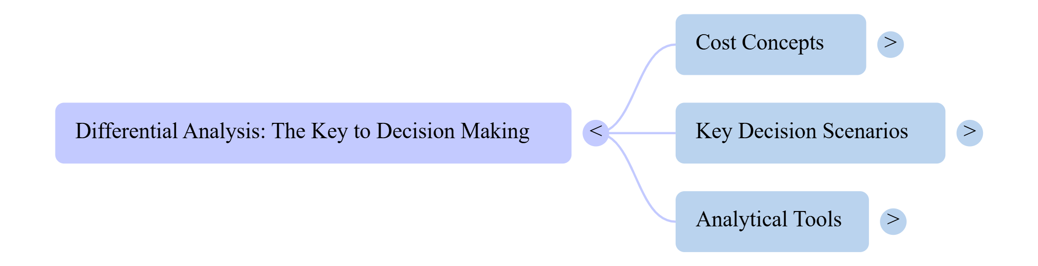 Differential Analysis: The Key to Decision Making- Part-II