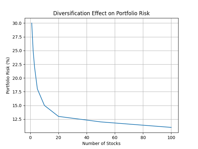 Correlation and Diversification in Portfolio Management: Descriptive Questions and Answers