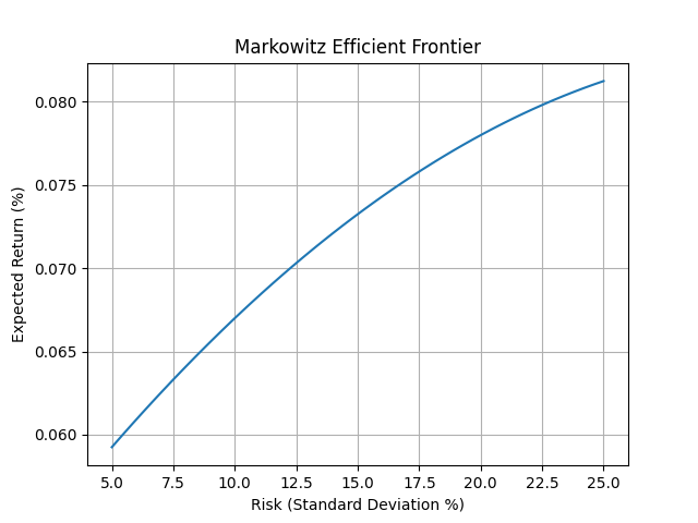 Markowitz Portfolio Theory, Efficient Frontier and Capital Market Theory: Descriptive Answers