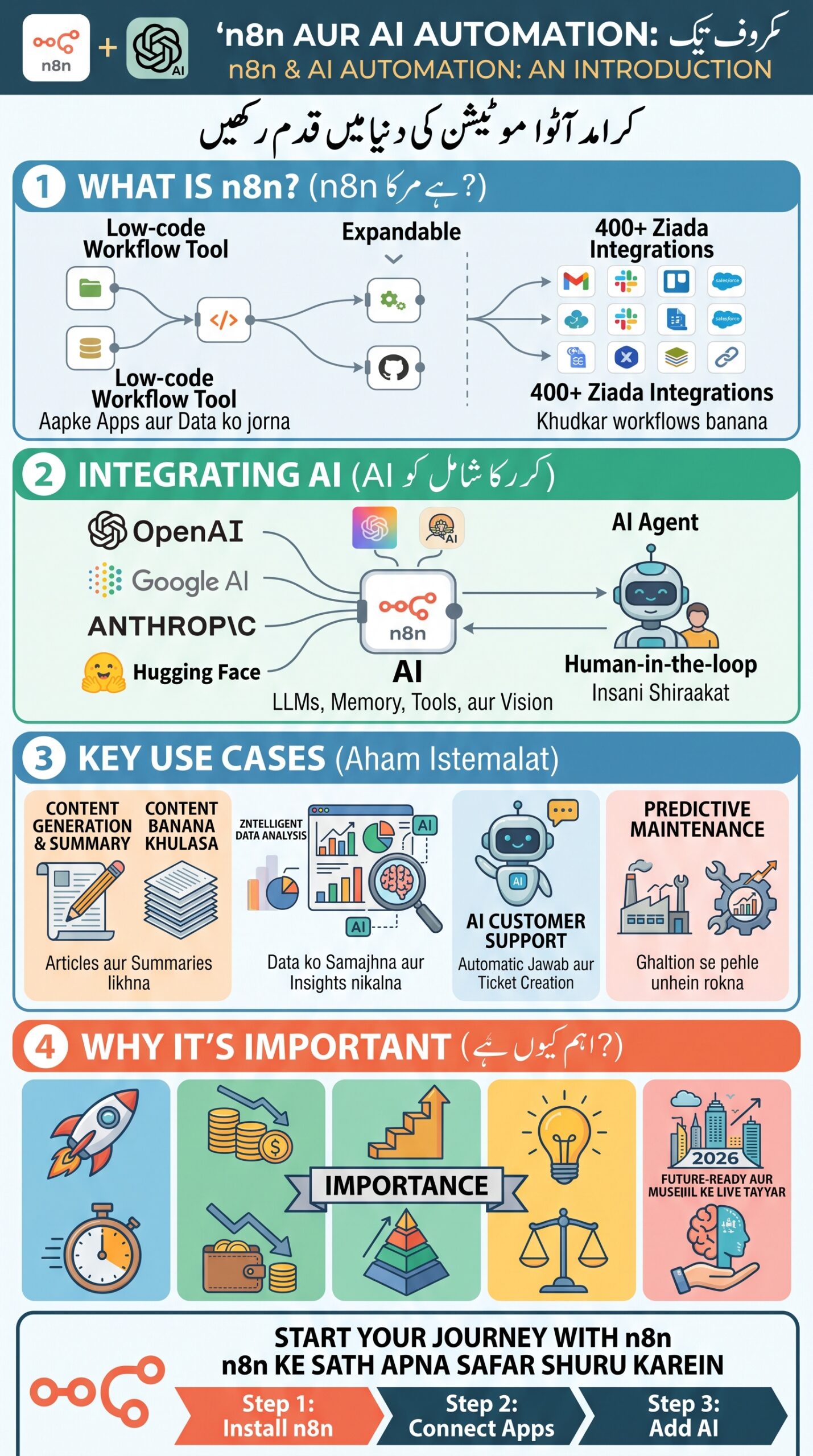Diagram showing an automation workflow with trigger, action, condition, and output